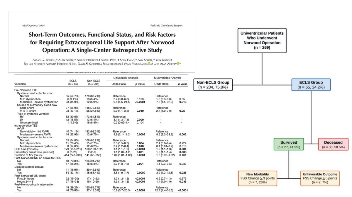 ELSO (@elsoorg) on Twitter photo #ECLS post Norwood
⚠️ #ECMO risk factors: univentricular dysfunction, mBTT shunt, atrioventricular valve regurgitation, longer CPB/CA, delayed sternal closure
🪦 mortality ⬆️ if smaller ascending aorta, longer MV/ECLS, renal complications
<a href="/asaiojournal/">asaiojournal</a>
🖇️ bit.ly/43KbJbF #ECLS post Norwood
⚠️ #ECMO risk factors: univentricular dysfunction, mBTT shunt, atrioventricular valve regurgitation, longer CPB/CA, delayed sternal closure
🪦 mortality ⬆️ if smaller ascending aorta, longer MV/ECLS, renal complications
<a href="/asaiojournal/">asaiojournal</a>
🖇️ bit.ly/43KbJbF