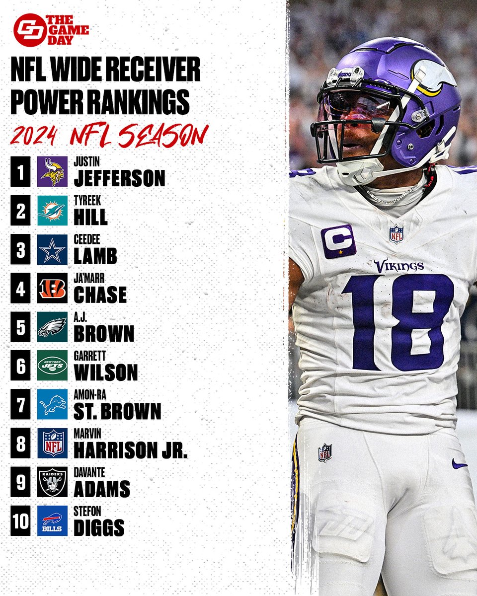 . @FAmmiranteTFJ put together his WR rankings for the 2024 season ahead of this month's NFL Draft. What are you changing? Hit the link below for the full top-50 rankings thegameday.com/nfl/power-rank…