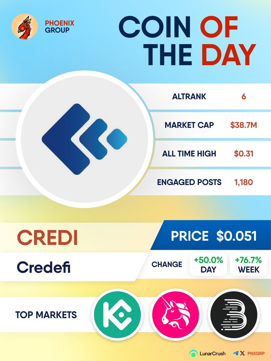 pnxgrp's tweet image. COIN OF THE DAY

$CREDI 
#Credefi