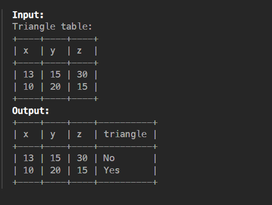 ishwari03's tweet photo. ✅Day 32 of #SQL Series
LC Easy to Difficult SQL question & solution explained:
Q. Report for every three line segments whether they can form a triangle. Return the result table in any order.
Thread🧵
#100daysofcodechallenge #50daysofSQL https://t.co/aVyUHIRMuf