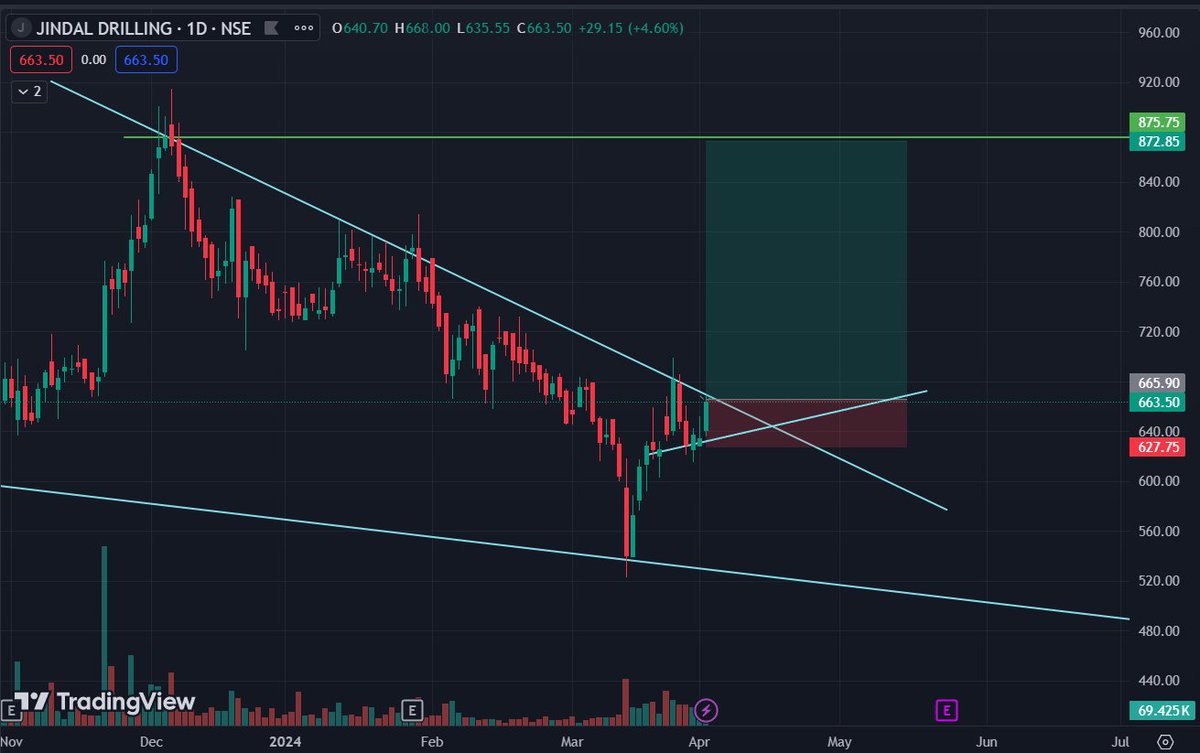 stocktrader08's tweet photo. Swing Stock for 3/Apr/24
1. Responsive Ind. @ 303 Rs T1: 352 Rs 
2. Jindal Drilling @ 663 Rs T1: 872 Rs

👉Follow karo aur swing stock jaana ke liye.
Telegram: https://t.co/ryKluVLv6i

#jindalstock #jindaldrilling #chemicals #responsiveindustries #drillingstock #chemicalstock https://t.co/Q34C6Y3Sa5