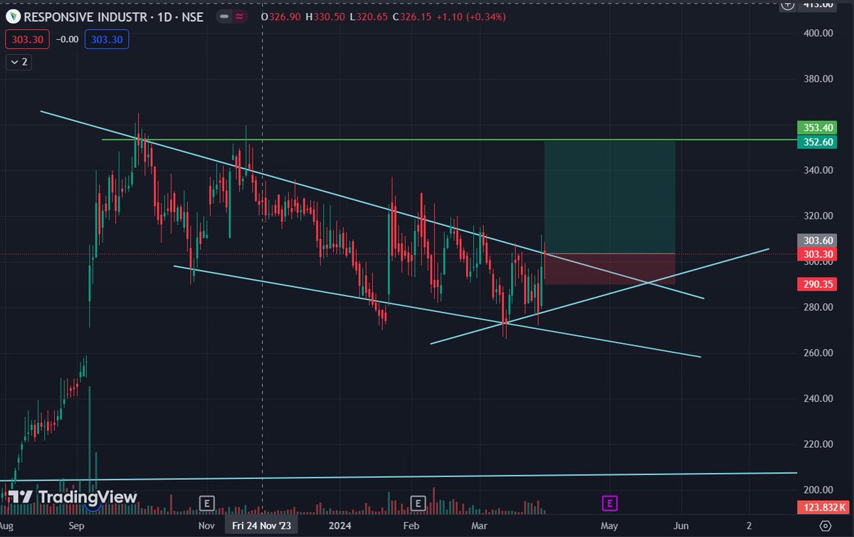 stocktrader08's tweet photo. Swing Stock for 3/Apr/24
1. Responsive Ind. @ 303 Rs T1: 352 Rs 
2. Jindal Drilling @ 663 Rs T1: 872 Rs

👉Follow karo aur swing stock jaana ke liye.
Telegram: https://t.co/ryKluVLv6i

#jindalstock #jindaldrilling #chemicals #responsiveindustries #drillingstock #chemicalstock https://t.co/Q34C6Y3Sa5