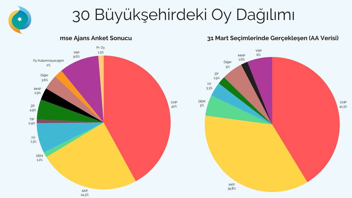 Seçimden on gün önce yayınladığımız anket sonucumuza göre, 30 büyükşehir belediyesi göz önüne alındığında da <a href="/herkesicinCHP/">CHP 🇹🇷</a>'nin seçimi 1. parti olarak tamamlayacağını, <a href="/akparti/">AK Parti</a>'nin 2. parti, <a href="/rprefahpartisi/">Yeniden Refah Partisi</a>'nin ise 3. parti olacağını belirtmiştik. #seçim