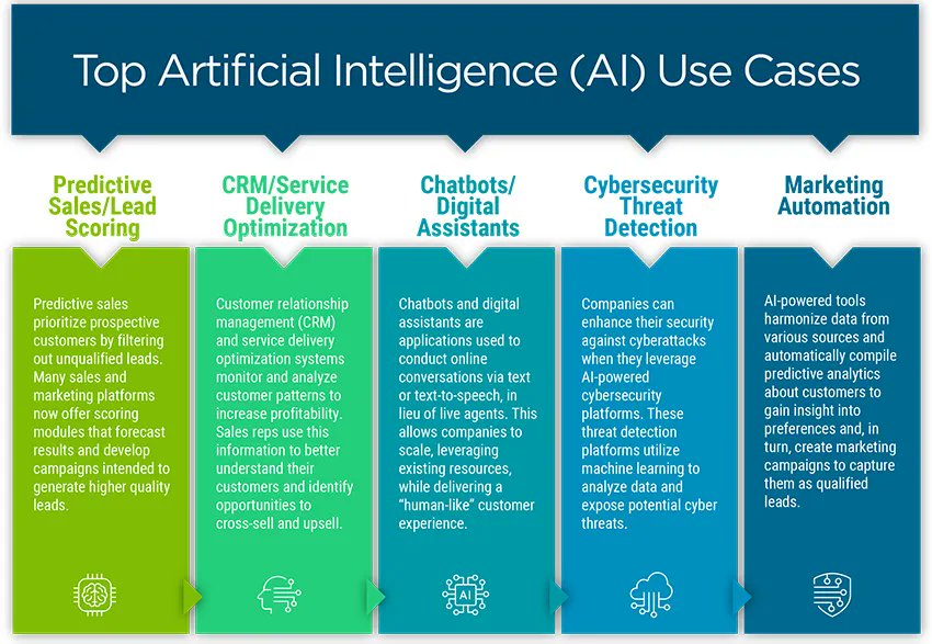 #Infographic: Top Artificial Intelligence Use Cases!
via @Paula_Piccard

#AI #Strategy #DigitalTransformation #Analytics #DataScience #MachineLearning #EmergingTech #Innovation #ML #Robotics #CognitiveComputing #NLP #ComputerVision