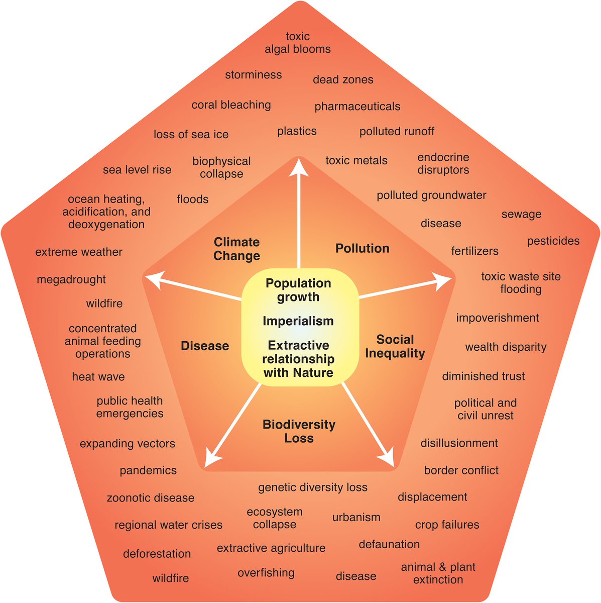 Dr. William J. Ripple (@williamjripple) on Twitter photo Here in our new paper, we consider the causes of and solutions to multiple converging and interwoven crises on Earth, including climate change, ecological destruction, disease, pollution, and socio-economic inequality. doi.org/10.1093/pnasne… Here in our new paper, we consider the causes of and solutions to multiple converging and interwoven crises on Earth, including climate change, ecological destruction, disease, pollution, and socio-economic inequality. doi.org/10.1093/pnasne…