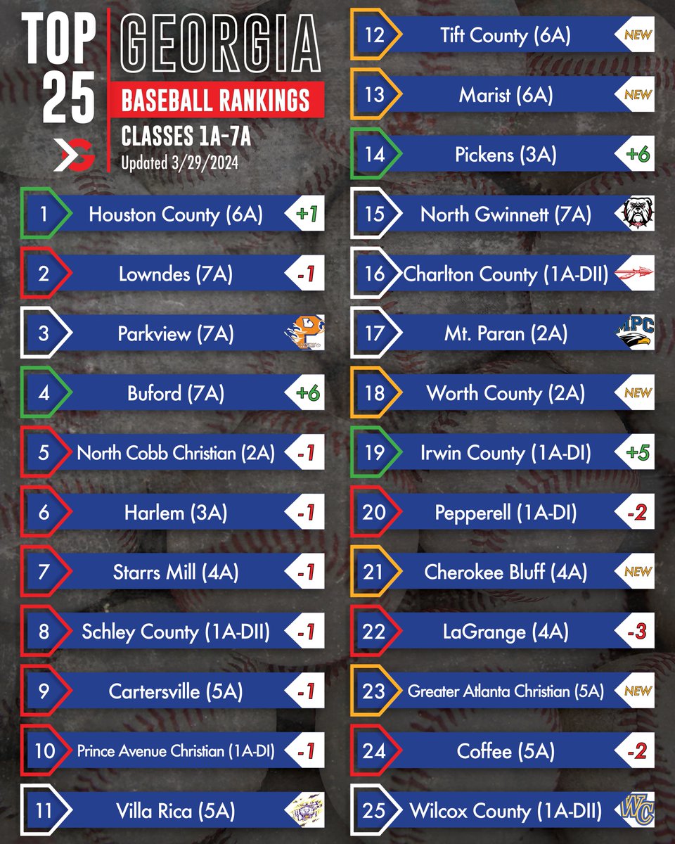 We see a shuffle of the Top 2 teams in this week’s Georgia high school baseball Top 25 rankings as Houston County takes over the No. 1 spot. Click the link to read more🔗 itgnext.com/2024-georgia-h…
