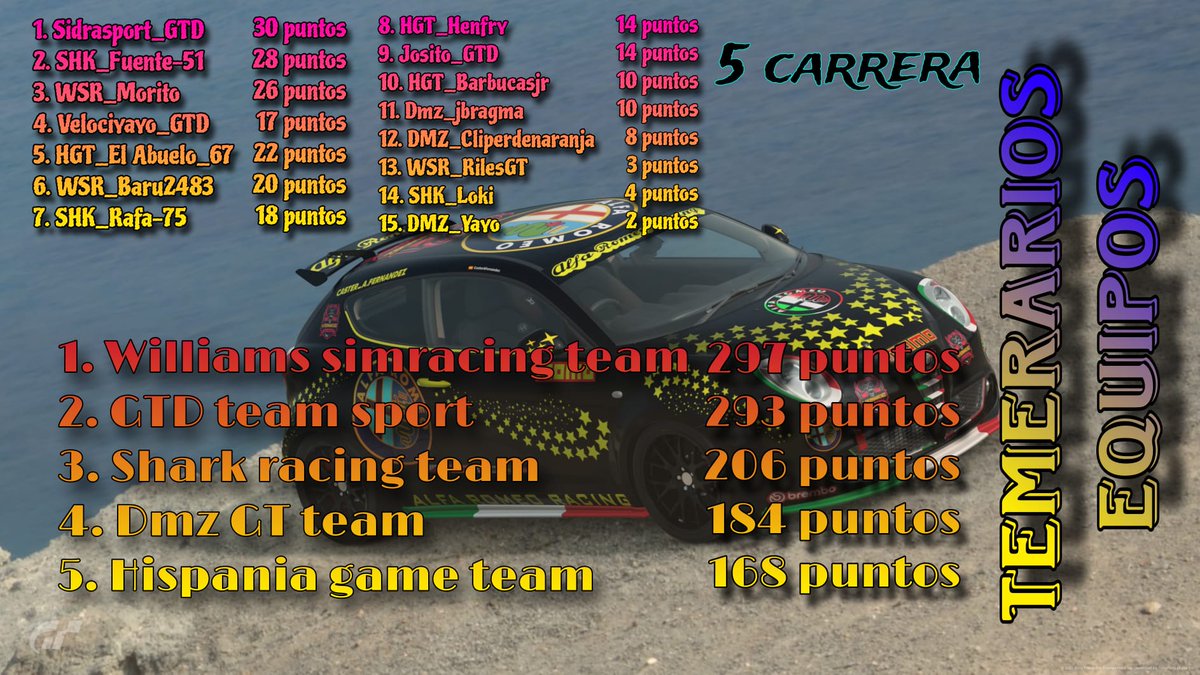 Está noche nos lo jugamos todo en la ultima carrera del campeonato. Solo 4 puntos nos separan de la P1. 3 pilotos en pista en casa equipo. Suerte a todos