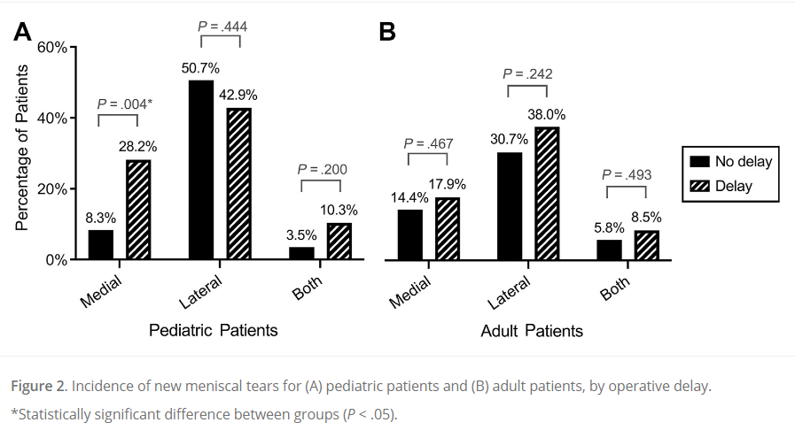 Is delaying ACL reconstruction harmful to your patients? This work from @JohnsHopkins shows that pediatric patients are more likely to sustain new meniscal tears than adults with delayed reconstruction. #ACL #Pedsortho Read more about these findings here: ow.ly/ssGc50R6T6s