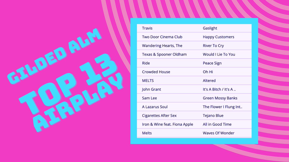 NEW @GildedALM indie #Top13 2024🎶at🇮🇪📻26-2April '24
 
1 @TravisBand 
2🇮🇪@TDCinemaClub
3 @thewanderhearts 
4 @texastheband 
5 @rideox4 
6 @CrowdedHouseHQ 
7&13🇮🇪@wearemelts 
8 #JohnGrant
9 @samleesong 
10🇮🇪 @alazarussoul
11 @CigsAfterSexx
12 @IronAndWine