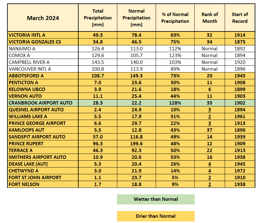 Here are some temperature and precipitation stats for March 2024 across B.C. #BCStorm #BCWx