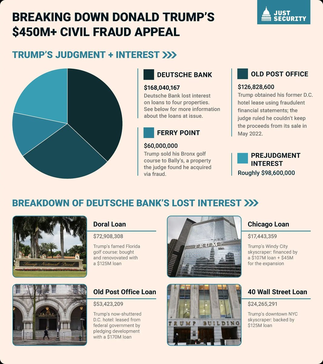 Ever wonder how Trump's $450M+ civil fraud judgment got so large? Here's a breakdown and explainer: The details will become important on appeal now that Trump posted his bond. My latest, @Just_Security justsecurity.org/94229/trumps-g…