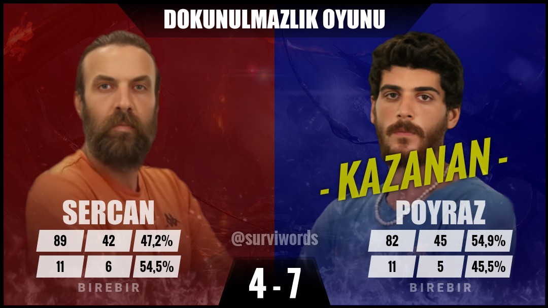 #DokunulmazlıkOyunu #Nisan02 #Survivor #SurvivorAllStar2024 #Survivor2024 #Survivor2024AllStar #SurvivorTürkiye #SurvivorAllStar