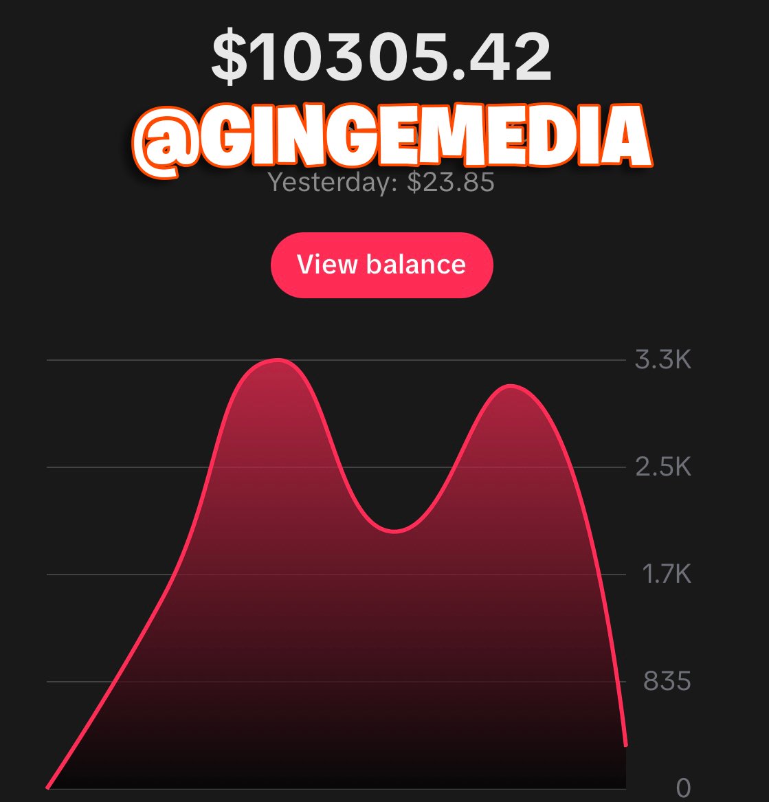 GingersFit's tweet photo. Do you want to see numbers like this? 

After spending well over £3k + on courses and mentoring I've managed to understand social media to a whole new level.

This is just 1 client who's been working with my Agency on improving their content.

DM ME AND LETS GET TO WORK 🤝 https://t.co/PQeQrBn3SO