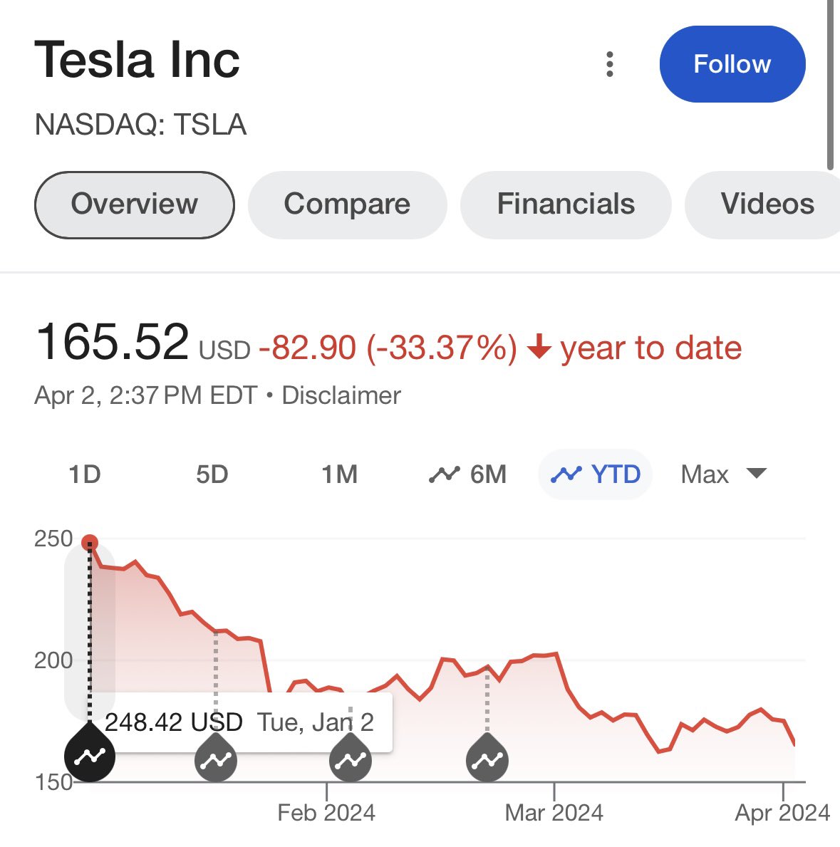 With its disastrous production and delivery figures, Tesla’s stock is now down 33% year-to-date. The Dow is up nearly 4% over that span and Nasdaq is up 10%. Strategy of cutting prices to stimulate demand has run its course. And brand equity has tanked. wapo.st/49k56Oc