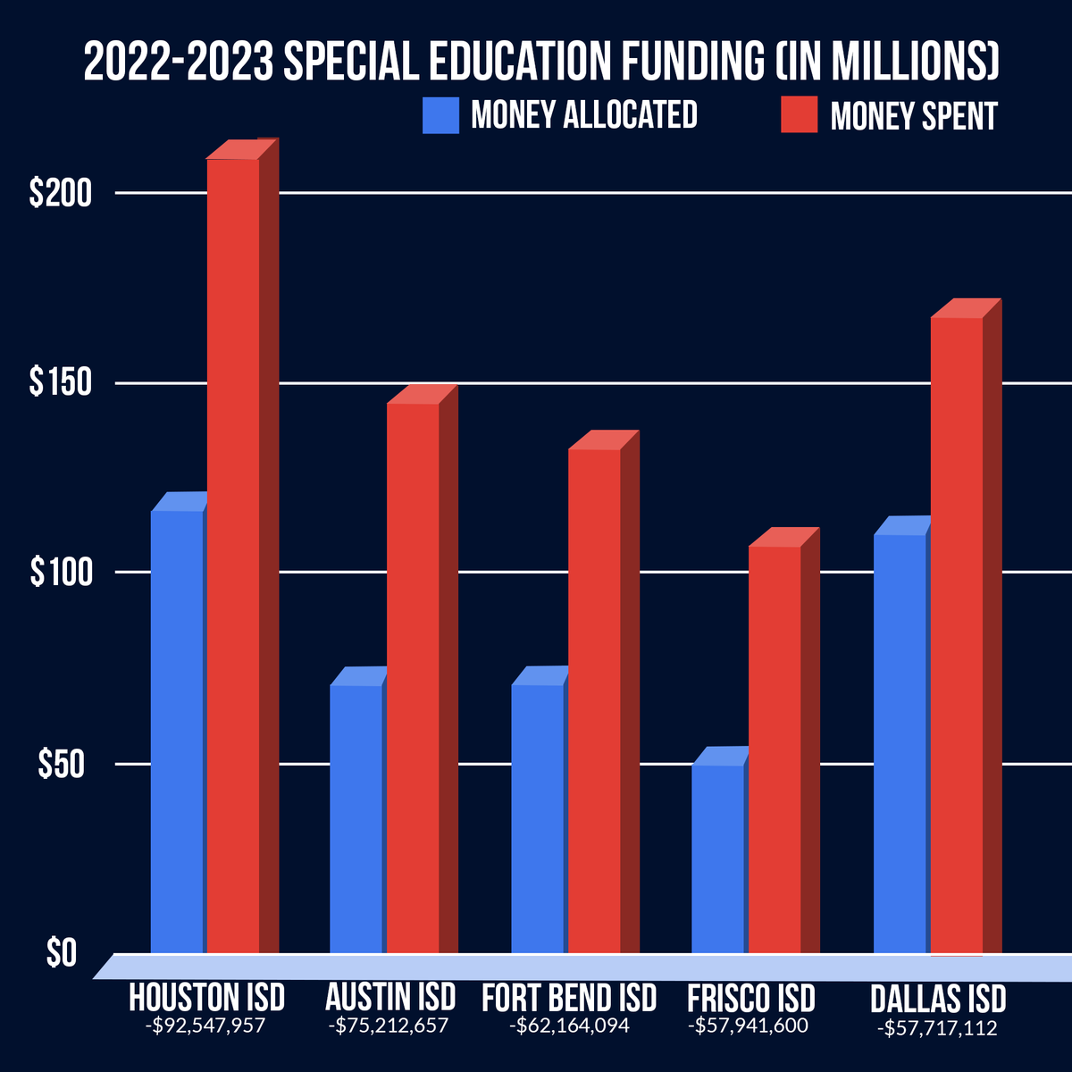 GinaHinojosaTX's tweet photo. The '22-23 numbers are out. Special Education is still the most underfunded program in the whole #txed school finance system.

@GregAbbott_TX is hoarding our $$$ in a corrupt voucher scam to pay back billionaire donors while our kids go without the education they deserve. #txlege https://t.co/JI25HawMCr