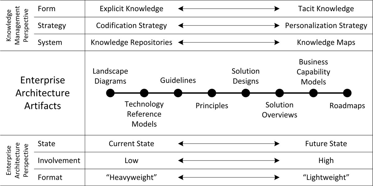 Here is our recent academic article with the theoretical analysis of the most popular EA artifacts as instruments for knowledge management in organizations: tandfonline.com/doi/full/10.10…

#EnterpriseArchitecture #EntArch
