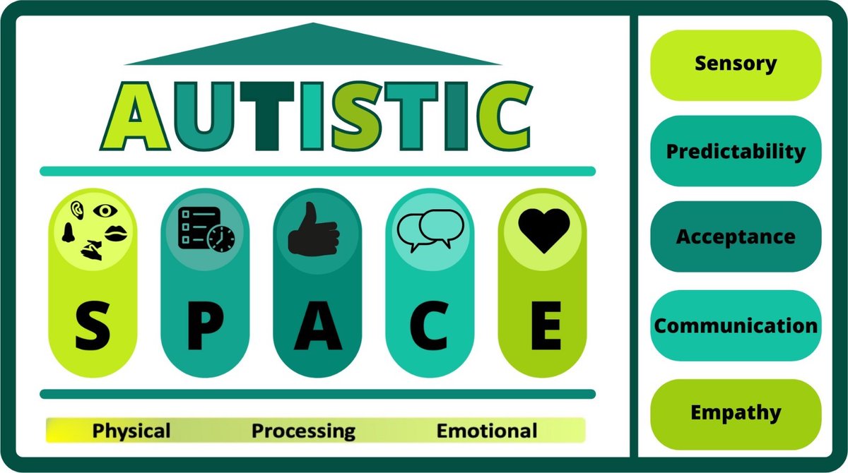 This #WorldAutismDay we’re delighted that our <a href="/Autistic_SPACE/">Autistic SPACE Project</a> framework is a year old with &gt;22K downloads &amp; being used in multiple settings 👏 

Free graphic use when crediting the authors 
<a href="/AutisticDoctor/">Mary Doherty 🏳️‍🌈</a> @SueMcCowan1 <a href="/Autistic_Doc/">Seb Shaw (he/him) 🏳️‍🌈</a>  

Full publication 👇 
magonlinelibrary.com/doi/full/10.12…