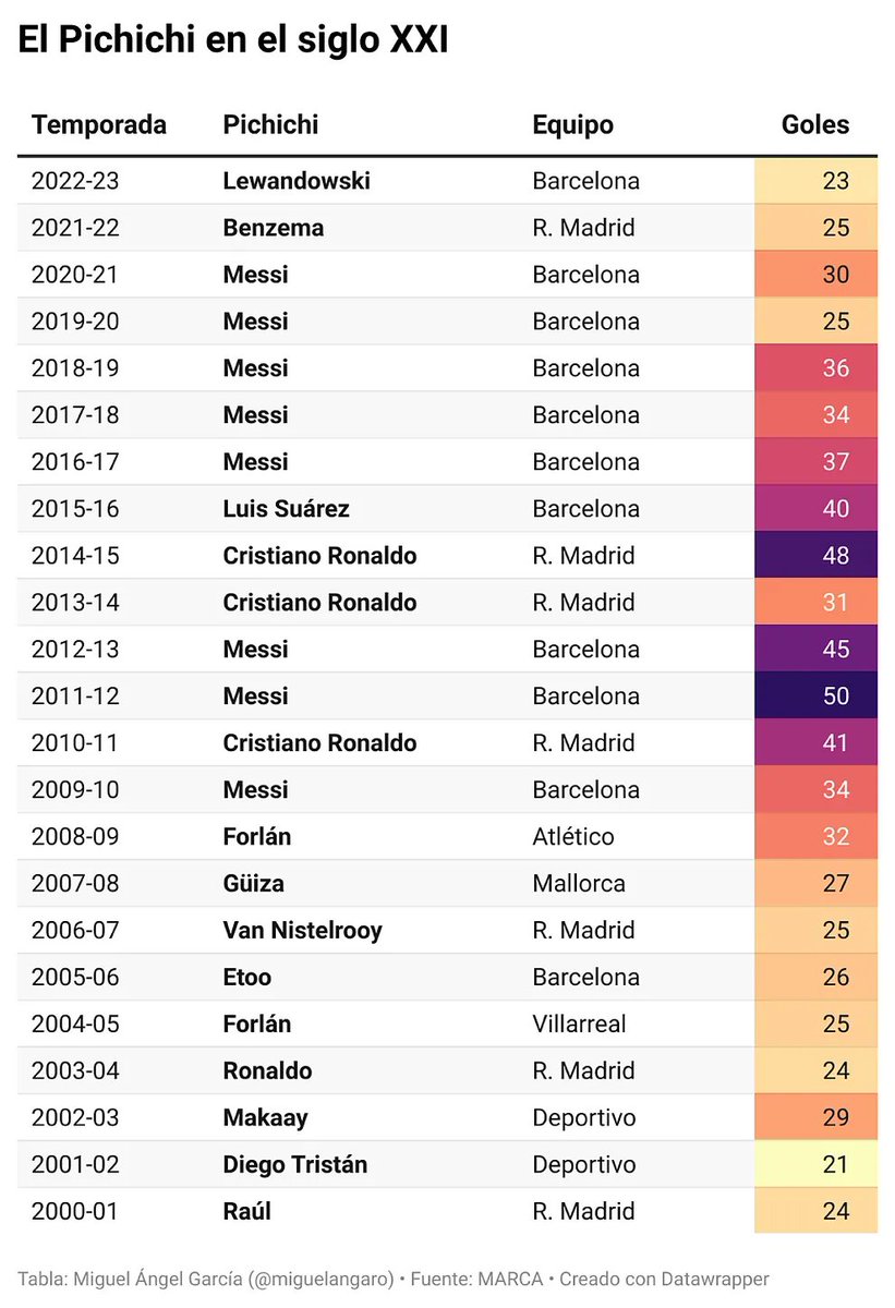 Pichichi winners in the 20th century 👀📈