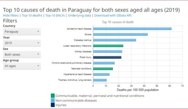 Las muertes por enfermedades cardiovasculares ya eran algo común en #Paraguay antes de la #pandemia y no tienen nada que ver con las #vacunas. Por eso #vacunateya