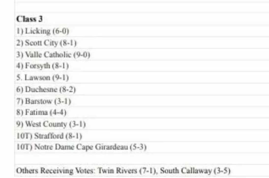 Your Scott City Rams are ranked number 2 in the state as of this morning! Ending at number 1 is our goal, but great to see the guys be recognized for their hard work!