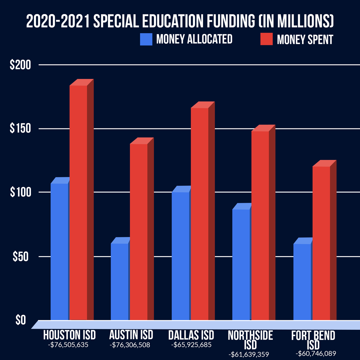 The '22-23 numbers are out. Special Education is still the most underfunded program in the whole #txed school finance system.

<a href="/GregAbbott_TX/">Greg Abbott</a> is hoarding our $$$ in a corrupt voucher scam to pay back billionaire donors while our kids go without the education they deserve. #txlege