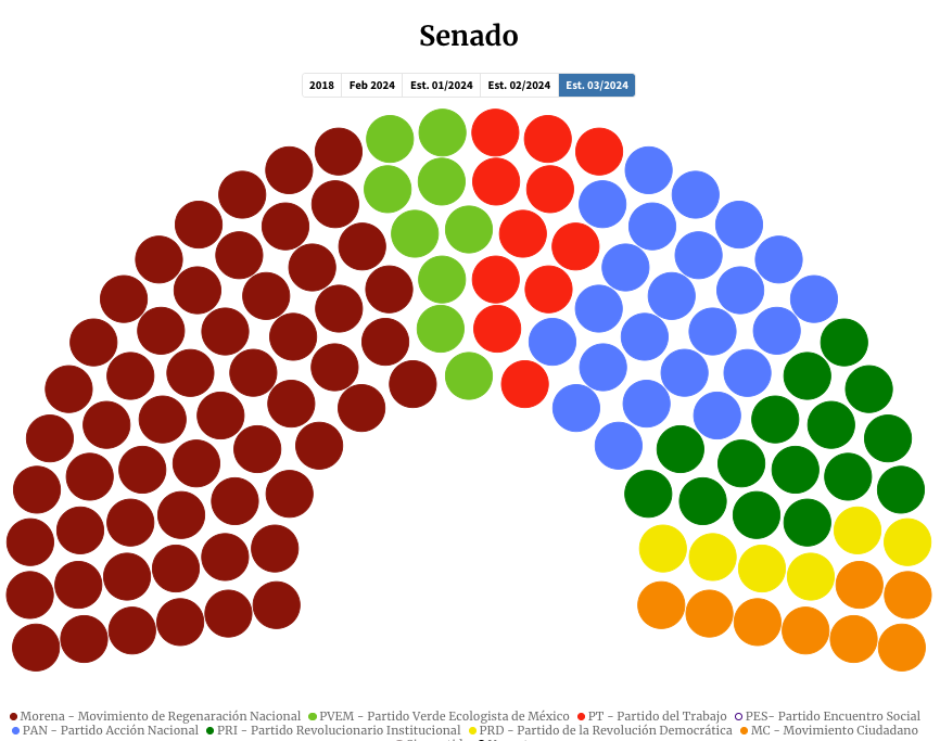 AnmarkMx's tweet photo. Proyección de conformación del Senado 2024-2030
Metodología propia que considera por cada estado: los promedios de las encuestas disponibles para el Senado, la aprobación de AMLO y la preferencia electoral por candidato presidencial. https://t.co/cwP7083QYF https://t.co/oOYbvfQl9I