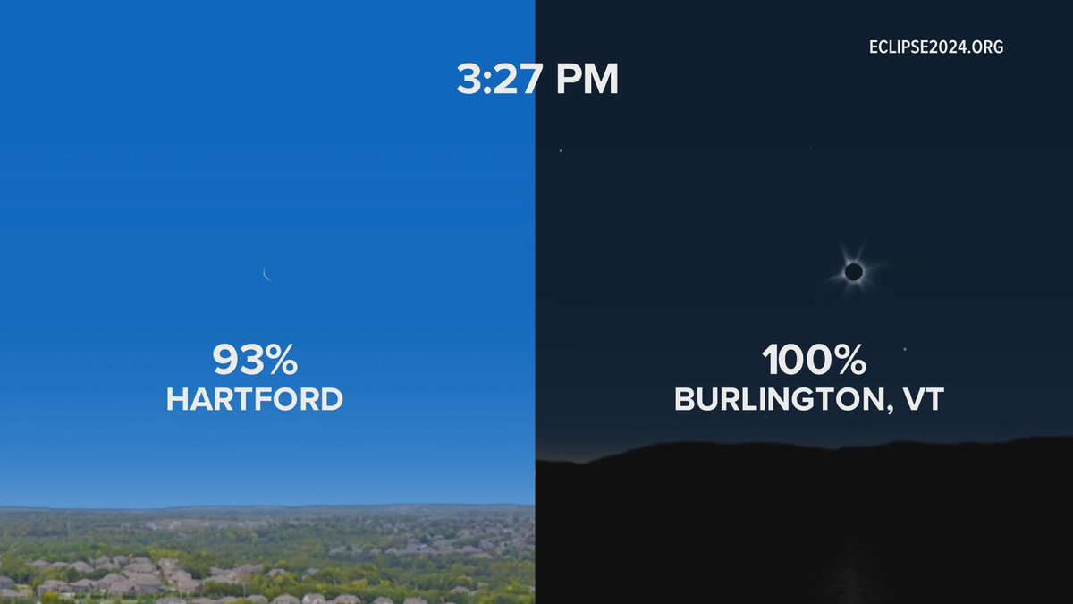 RyanBretonWX's tweet photo. The difference between totality and not?
Day and night.
Good example from https://t.co/8rFuCjTcby of how Hartford (93%) and Burlington (100%) will appear. https://t.co/ZDRc7xcrE6