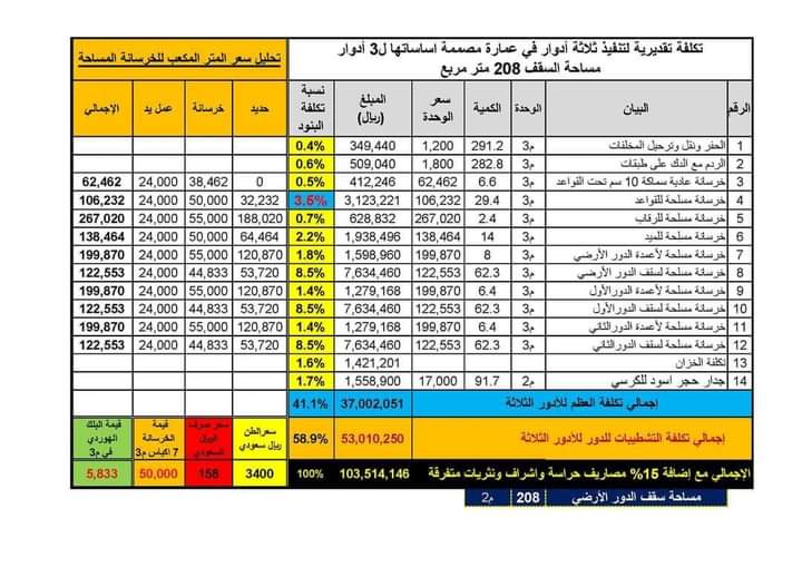 adnanMalathwari's tweet photo. 🛑 نسبة تكلفة القواعد من إجمالي تك��فة المبنى:
✳️ نسبة تكلفة القواعد في أي مبنى تمثل أقل من4% من إجمالي تكلفة الأدوار التي صممت لتحملها. 

✅ والذين يتحاذقون بإلغاء القواعد وزراعة الأعمدة داخل ميدة محملة على كرسي حجر يخسرون أهم عنصر في المبنى، والذي يمثل الع��ود الفقري الذي يضمن أمان وسلامة المبنى. 

✳️ وفي الأخير هم لم يوفروا أكثر من 4% من التكلفة، وضحوا بمقابل ذلك بأمان وسلامة المبنى، وحولوه من مبنى ((حديث عصري))وفق الضوابط الهندسية إلى مبنى ((شعبي)) غير أمن على المدى البعيد وغير مرغوب للمشتري في السوق. 
✳️ الأسلم والأحكم أن تكون الشطارة في 60% التي تمثل التشطيبات التي لا يضر رخص ثمن بعضها بأمان وسلامة المبنى وقيمته السوقية ويمكن استبدالها مستقبلا.

🔵 مرفق جدول كميات وتكلفة لعمارة سكنية في كل دور شقتين مصممة أساساتها واعمدتها لتحمل ثلاثة أدوار.
والتربة تحت الأساسات طينية. 
والتكلفة للثلاثة أدوار مع التشطيبات،

♦️وتلاحظون أن نسبة تكلفة القواعد تمثل 3.5% من إجمالي تكلفة العمارة كاملة للأدوار الثلاثة.
 ♦️ تزيد هذه النسبة في حالة نفذت دور واحد فقط لأن الأساسات مصممة تتحمل ثلاثة أدوار وأنت نفذت دور واحد فقط. 
 لكن مؤكد أنك مستقبلا سوف تنفذ بقية الأدوار .
♦️وأسعار البنود تتغير من مدينة لأخرى حسب أسعار النيس والكري والأسمنت والحديد لكن نسبة تكلفة القواعد لإجمالي تكلفة المبنى كاملا لن تتغير كثيرا.