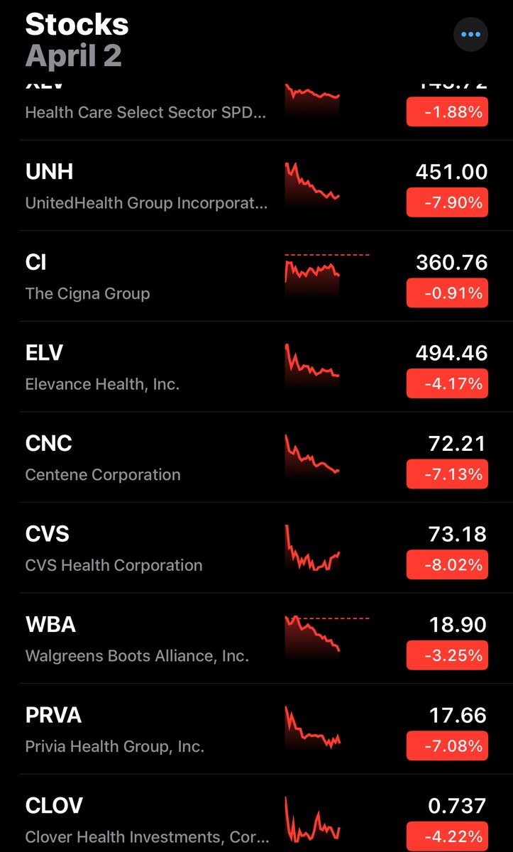 A horror for healthcare has unfolded in the stock market today, marked by a sea of red, particularly for the health insurance companies doing business in Medicare Advantage plans. This plunge is in addition to the substantial losses experienced yesterday, April 1, 2024.

For