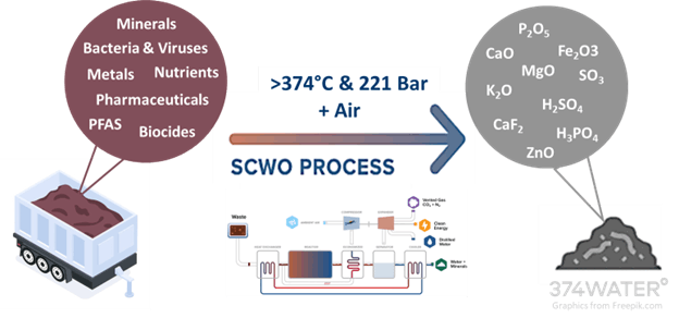 From <a href="/374water/">374Water</a>: Supercritical water oxidation for the recovery of critical minerals and materials from wastewater sludge #industrialwater #watertechnology bit.ly/3VJ9GlT