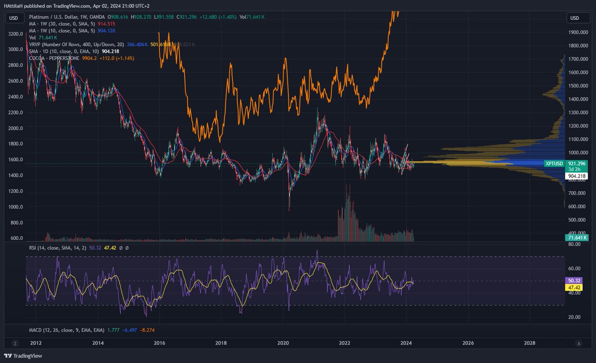 $XPTUSD #Platinum $PPLT Do you see what I see?