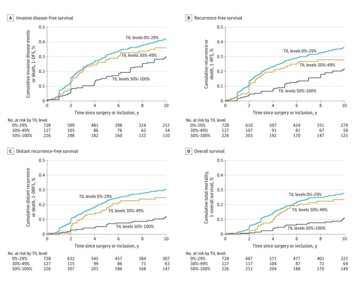 JAMA_current's tweet image. In patients with early-stage triple-negative breast cancer treated with locoregional therapy only, higher levels of tumor-infiltrating lymphocytes in breast cancer tissue were associated with improved survival. 

ja.ma/4aCzMeD