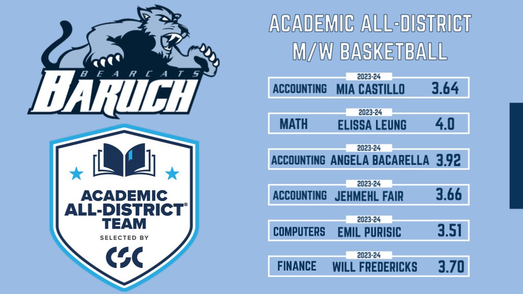 Six members of the Baruch College basketball teams were named Academic All-District by the College Sports Communicators (CSC, formerly CoSIDA). Congratulations Bearcats! @BaruchBearcatAD @CUNYAC @BaruchWBB @BaruchHoops