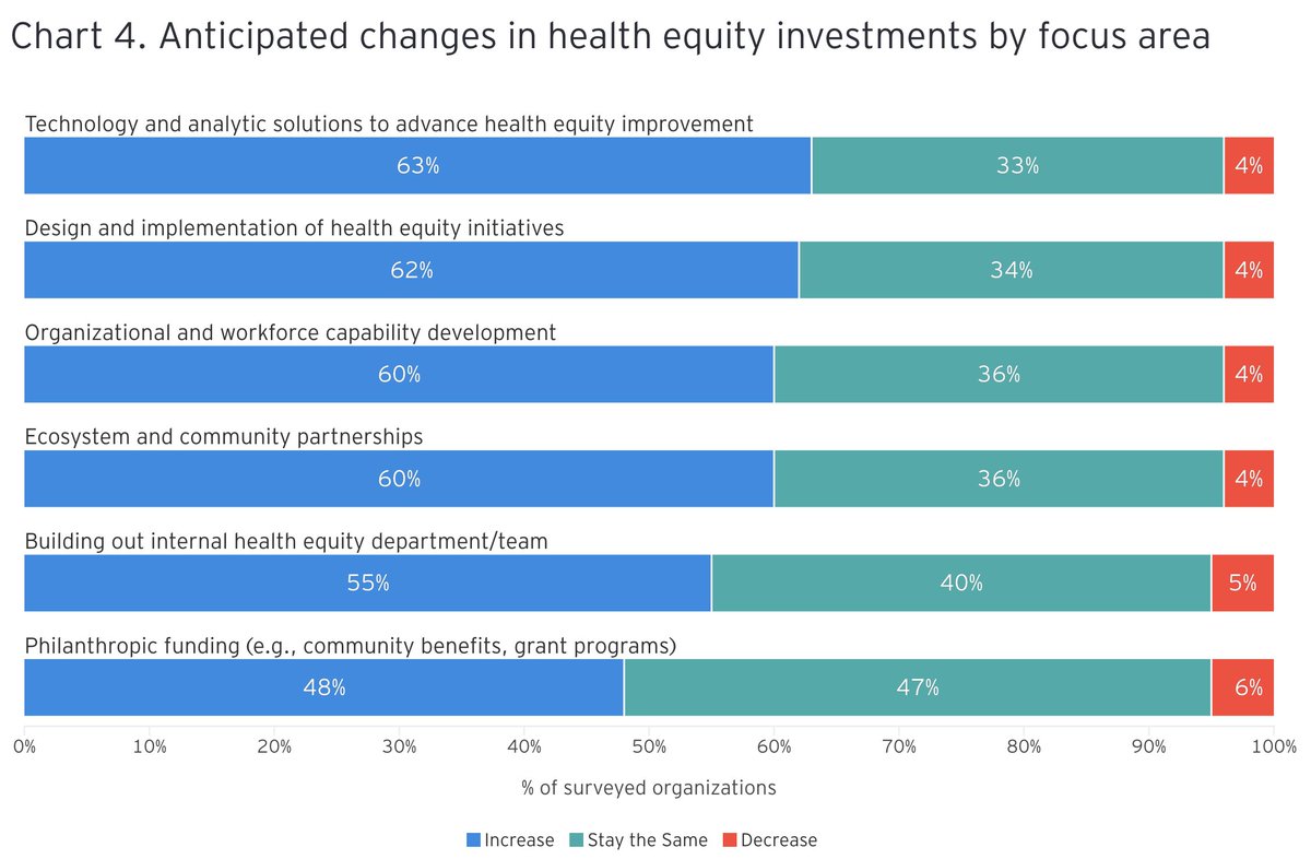 Delving deeper into the <a href="/EY_US/">EY US</a> 2024 Health Equity Outlook Report - the landscape of investment across the healthcare sector reveals a focus on reinforcing capabilities and addressing challenges. ey.com/en_us/health/2… #HealthEquity #WorkforceDevelopment