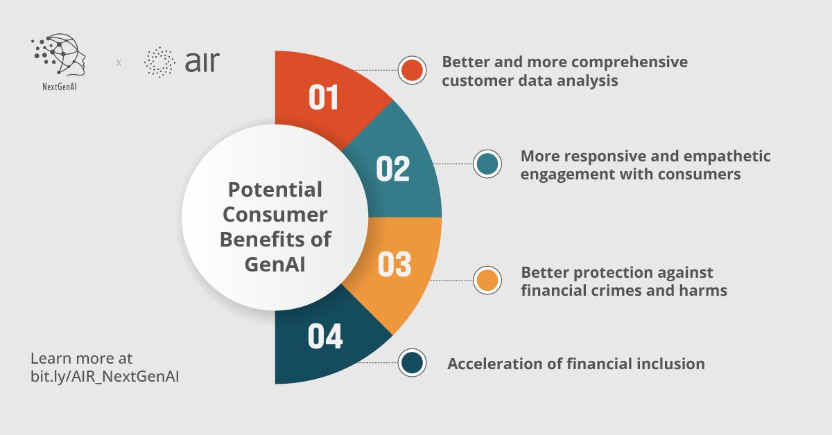 Chapter 2 of our newly released paper 'AI: Transforming the Future or Triggering Fear? Generative Artificial Intelligence and Its Impact on Financial Consumers and Regulators', explores 4 sets of potential consumer benefits of GenAI. Download it today!💡 mailchi.mp/regulationinno…