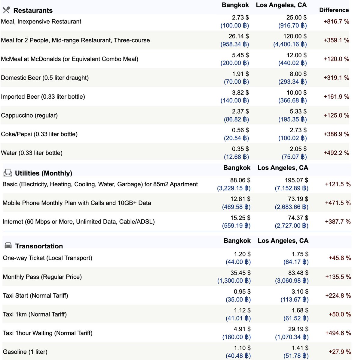 Cost of Living Comparison: Los Angeles vs. Bangkok  As professionals, we often find ourselves navigating diverse global landscapes. Today, let’s explore the fascinating contrast between two vibrant cities I've lived in: Los Angeles, CA and Bangkok, Thailand (where I currently