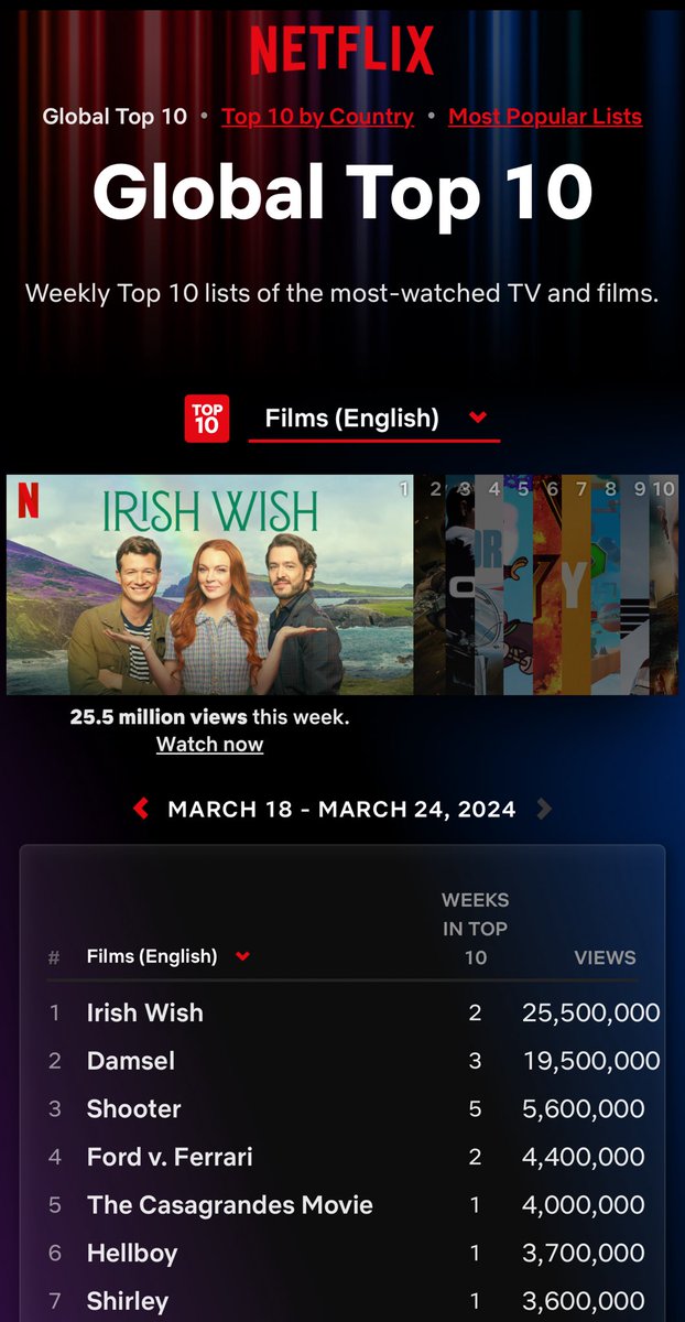 Just in from ⁦@netflix⁩ !! #IrishWish #1 in the world!! Thank you all for your amazing support!! ☘️🎉🕺🥰 ⁦@lindsaylohan⁩