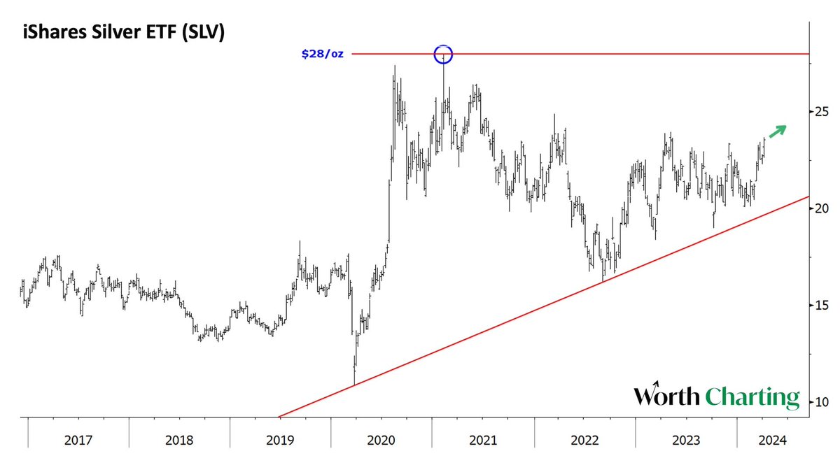 For @CarterBWorth, the chart points to a potential breakout towards the 2021 high in $SLV 📈