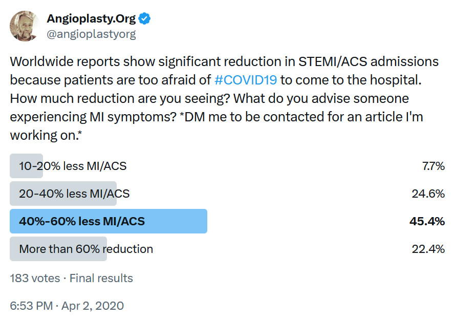 4 years ago today, >2/3's of our Twitter poll responses showed a >40%-60% reduction in MI/ACS admissions since the start of the #COVID19 pandemic. We followed up with a couple articles which I'll post later this week (on their '4 year anniversary'). What were the long-term