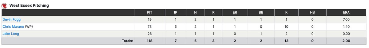 Diamond Scouts (@diamond_scouts) on Twitter photo Chris Murano was dealing in West Essex's home opener yesterday against Barringer.
The #uncommitted 2025 has great pitchability and always gives his team a chance to come out on top.
5 IP | 2 H | 1 ER | 0 BB | 10 Ks
W
<a href="/Chris__Murano/">Chris Murano</a>
<a href="/TotalArmCare/">Total Arm Care</a> Chris Murano was dealing in West Essex's home opener yesterday against Barringer.
The #uncommitted 2025 has great pitchability and always gives his team a chance to come out on top.
5 IP | 2 H | 1 ER | 0 BB | 10 Ks
W
<a href="/Chris__Murano/">Chris Murano</a>
<a href="/TotalArmCare/">Total Arm Care</a>