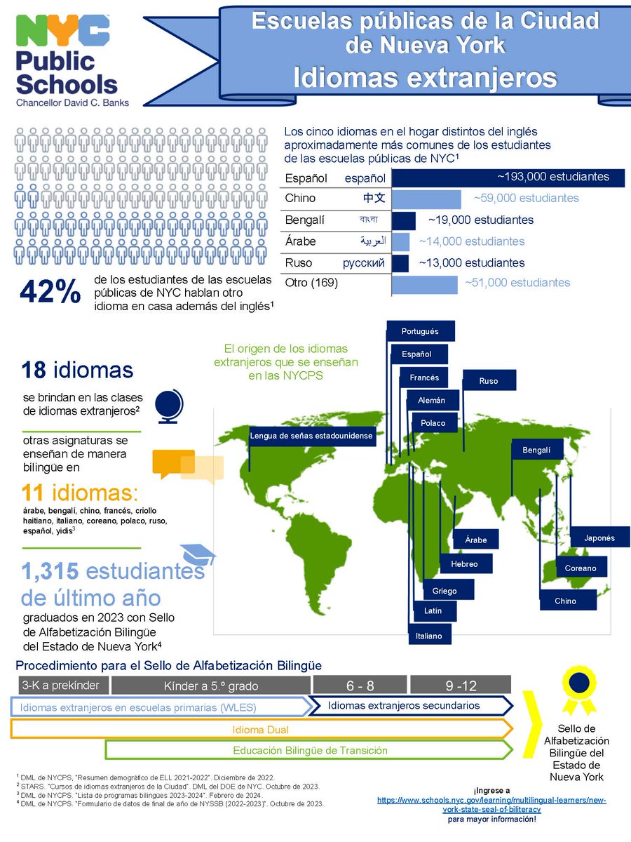 🎉<a href="/NYCSchools/">NYC Public Schools</a> is celebrating National Multilingual Learner Advocacy Month!

☀️We will spotlight resources and programs that center on inclusivity, pathways to multilingualism, and preparing students as global leaders.

🗺️Learn about multilingualism in NYC: bit.ly/NYCPSWLs