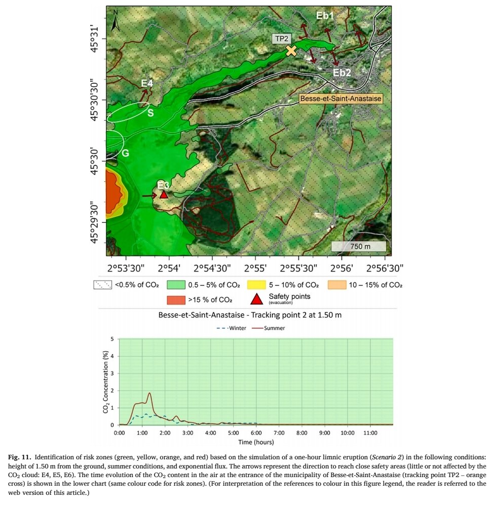 📣 New Paper Alert (late) Happy to share the first paper of my PhD in JVGR, on the 'Modelling CO2 dispersion in the air during potential limnic eruption at the lake Pavin (France)'. To find out more about this research work, click here : 👇🏼 doi.org/10.1016/j.jvol…