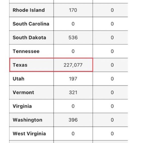 227,077 people in Texas registered to vote WITHOUT A PHOTO ID during the week ending 3/16/24. Nothing to worry about here whatsoever. Totally legitimate.