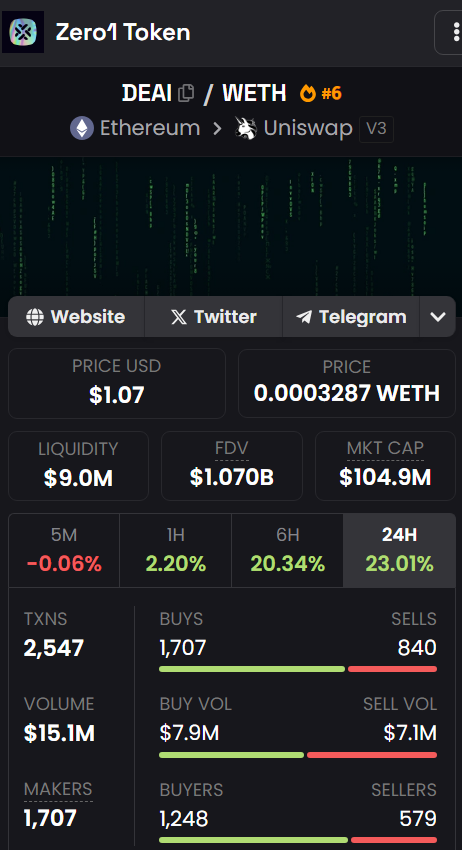 Anbessa100's tweet image. $DEAI up 333%, a 4,3x in 2 weeks after launch 📈🔥

When I told u to get ready for the launch of a possible TAO competitor, it was a no brainer that sub $20m mcap on launch are extremely undervalued.

Today @zero1_labs broke $100m mcap. 2nd leg up with high volume confirmation.…
