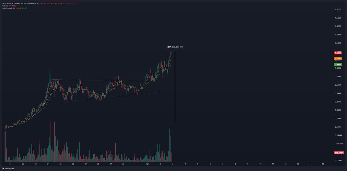 Anbessa100's tweet image. $DEAI up 333%, a 4,3x in 2 weeks after launch 📈🔥

When I told u to get ready for the launch of a possible TAO competitor, it was a no brainer that sub $20m mcap on launch are extremely undervalued.

Today @zero1_labs broke $100m mcap. 2nd leg up with high volume confirmation.…