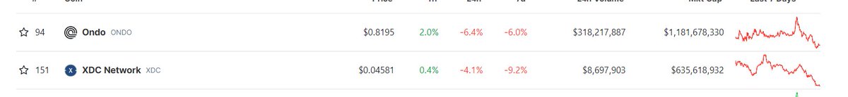 What many people overlook is that #XDCNetwork is an L1 blockchain with its own mainnet. LOL 
$ONDO is an ERC token. 
Its market cap is lower than the token itself. 
Does that make sense? 
It needs proper evaluation.