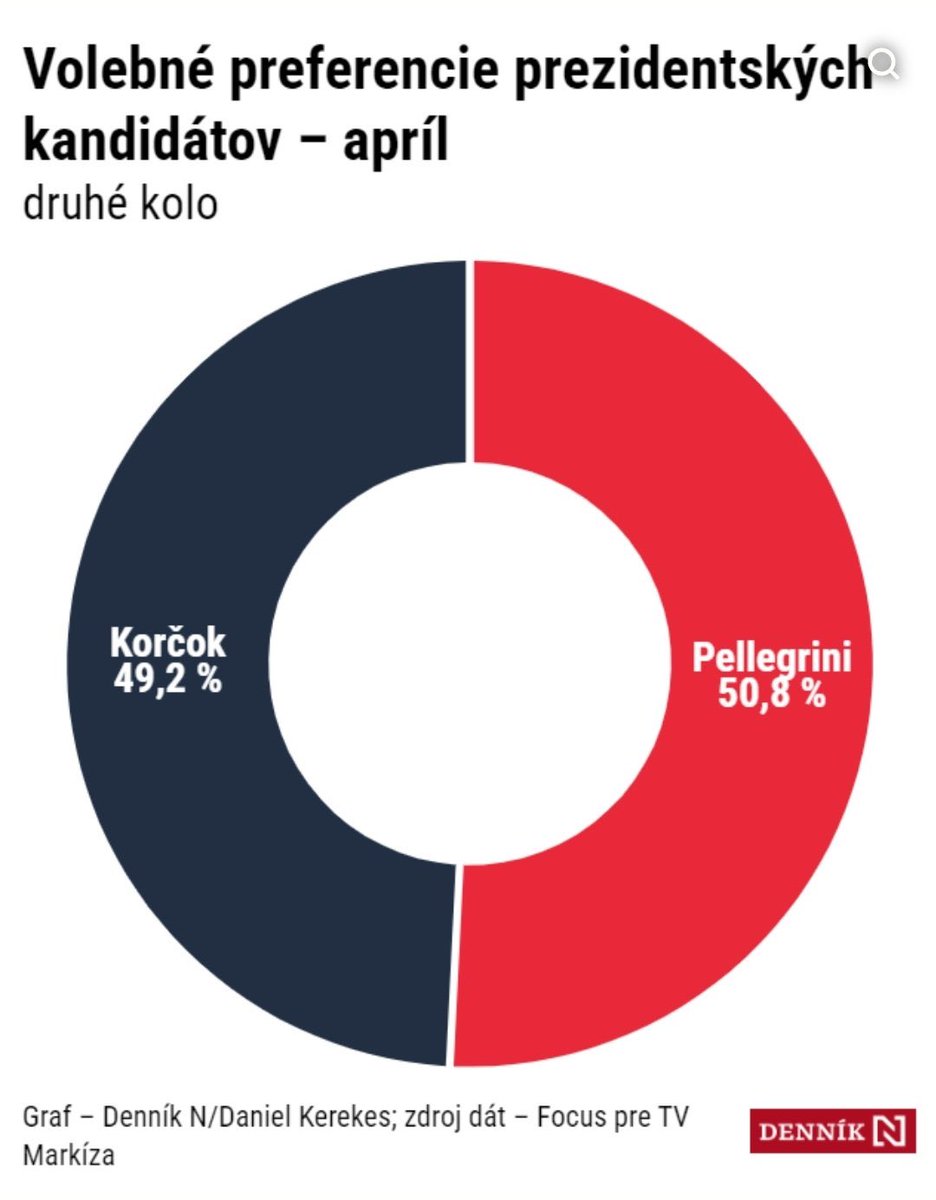 One of the last polls on the Slovak presidential election #VolbyPrezidenta2024 🇸🇰 suggests Saturday’s second round could be very close indeed ….