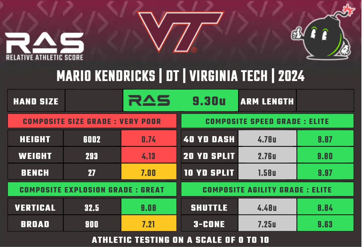 Mario Kendricks is a DT prospect in the 2024 draft class. He scored an unofficial  9.30 #RAS out of a possible 10.00. This ranked 122 out of 1738 DT from 1987 to 2024. 

ras.football/ras-informatio…