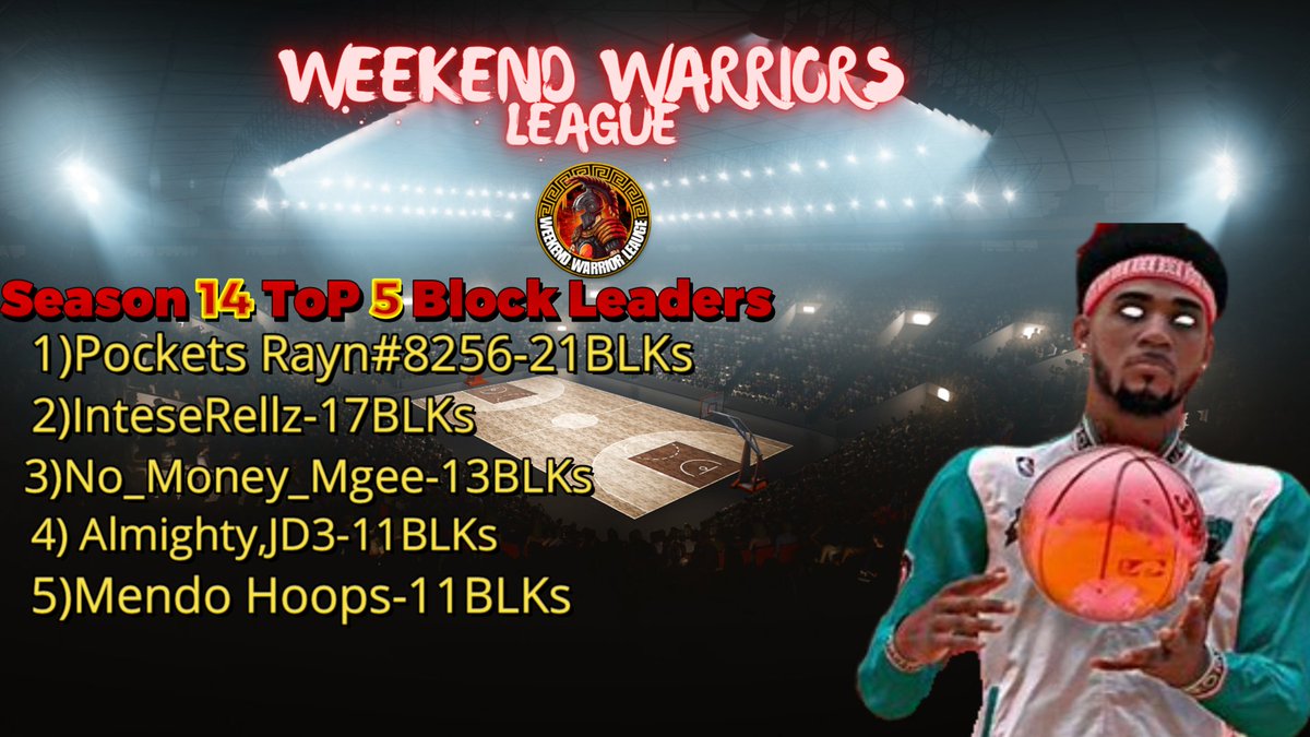 Weekend Warriors League🥉 (@2k_wwl) on Twitter photo Season 1️⃣ 4️⃣ Top 5️⃣ Block Leaders. Congratulations to everyone 🤝👏👏🎊🎊🎉🎉🥳🥳 <a href="/HouseofHoops2k/">Yeti Hoops</a> <a href="/VGFVSWORLD/">VGF GAMING</a> <a href="/Vizion2K24/">VISION2K</a> <a href="/TheDynasty2k/">T H E D Y N A S T Y 2 K</a> <a href="/BlkFrankWhite1/">TheBlkOne</a> <a href="/yeynotgaming/">LVI YEY</a> <a href="/The2KDatabase/">2K Database</a> <a href="/OGKINGCURT/">Curt 🌰</a> <a href="/2kCompGames/">Jelani Mitchell</a> @youFamousEnough <a href="/2kProAmENews/">Elite Ballers News 📰</a> <a href="/2KFreeAgency/">Brice The Barber</a> <a href="/JoeKnowsYT/">Joe Knows</a> <a href="/UnrulyGangProAm/">Unruly Gang Pro am</a> Season 1️⃣ 4️⃣ Top 5️⃣ Block Leaders. Congratulations to everyone 🤝👏👏🎊🎊🎉🎉🥳🥳 <a href="/HouseofHoops2k/">Yeti Hoops</a> <a href="/VGFVSWORLD/">VGF GAMING</a> <a href="/Vizion2K24/">VISION2K</a> <a href="/TheDynasty2k/">T H E D Y N A S T Y 2 K</a> <a href="/BlkFrankWhite1/">TheBlkOne</a> <a href="/yeynotgaming/">LVI YEY</a> <a href="/The2KDatabase/">2K Database</a> <a href="/OGKINGCURT/">Curt 🌰</a> <a href="/2kCompGames/">Jelani Mitchell</a> @youFamousEnough <a href="/2kProAmENews/">Elite Ballers News 📰</a> <a href="/2KFreeAgency/">Brice The Barber</a> <a href="/JoeKnowsYT/">Joe Knows</a> <a href="/UnrulyGangProAm/">Unruly Gang Pro am</a>