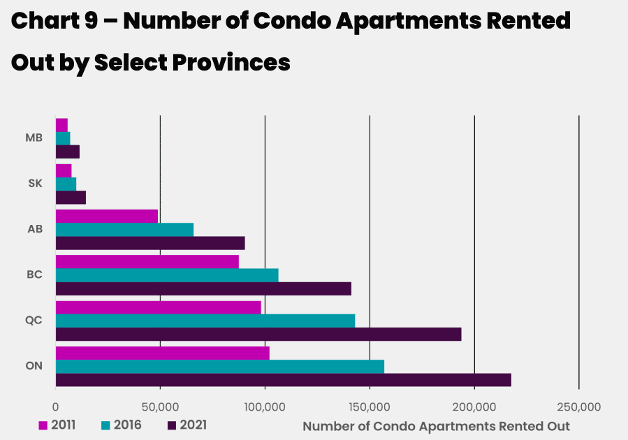 Ownership of housing is becoming increasingly concentrated in the hands of wealthy Canadians.

My new report for <a href="/broadbent/">Broadbent Institute</a> tracks the📈&amp; its effects on affordability.

2011 to 2021, investor ownership of:
- condos nearly doubled
- houses grew by 1/3

perspectivesjournal.ca/housing-invest…
🧵👇